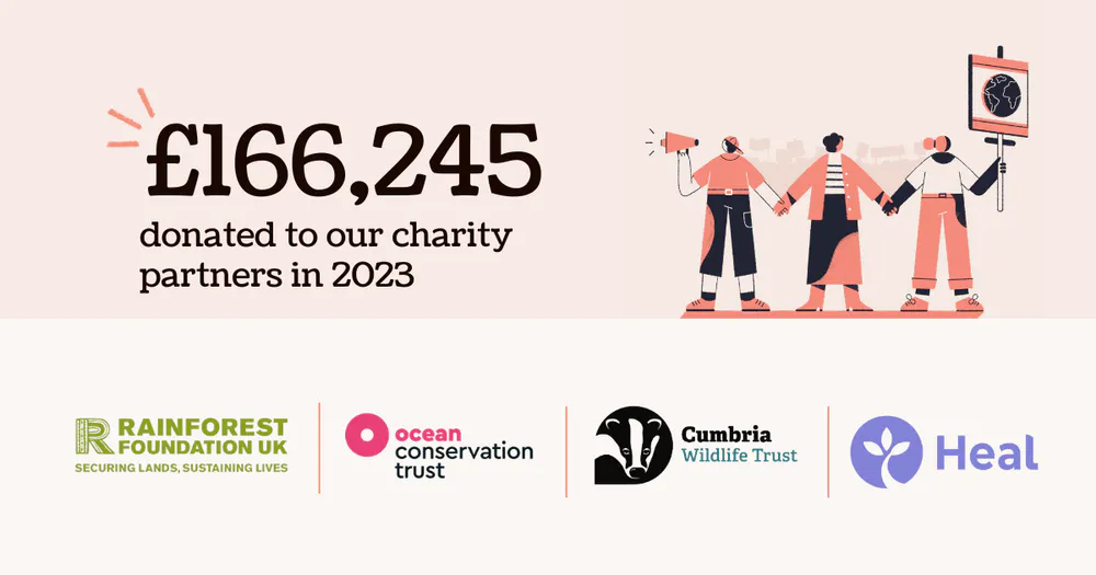 £166,245 donated to our charity partners in 2023 plus logos of charity partners Rainforest Foundation UK, Ocean Conservation Turst, Cumbria Wildlife Trust and Heal