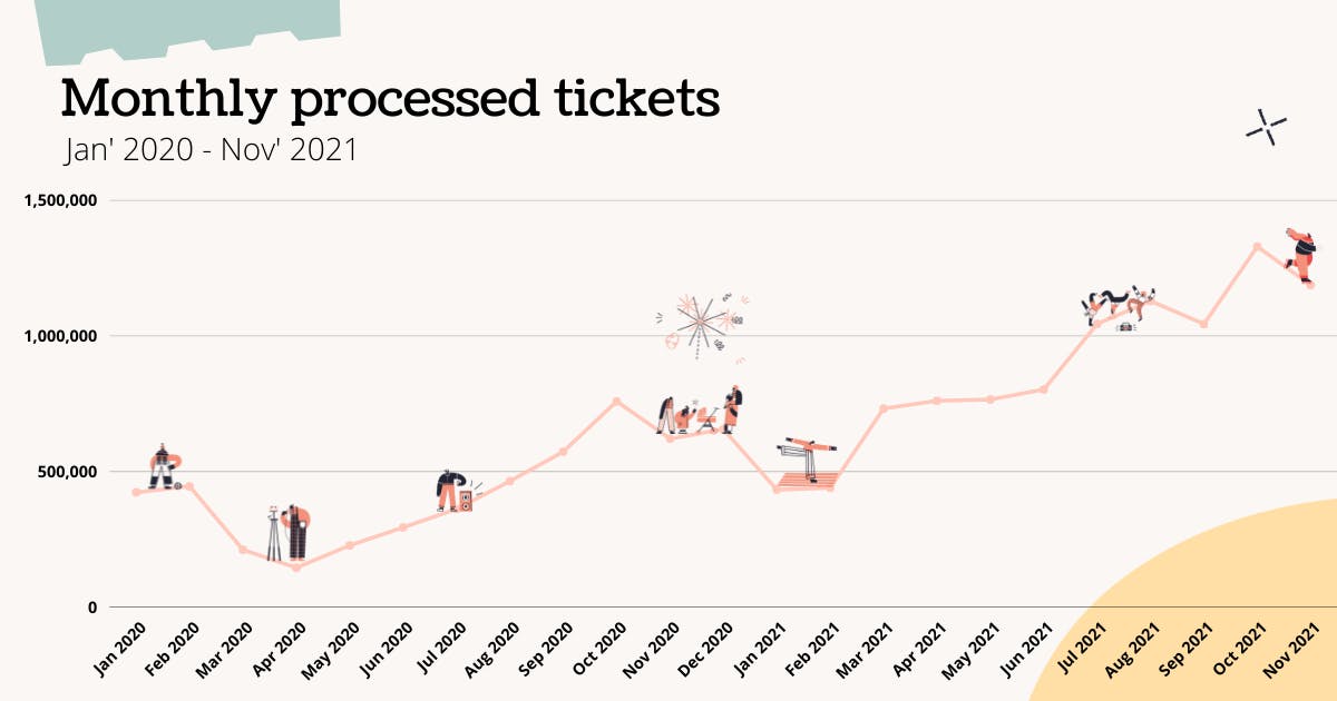 chart of monthly processed tickets increase