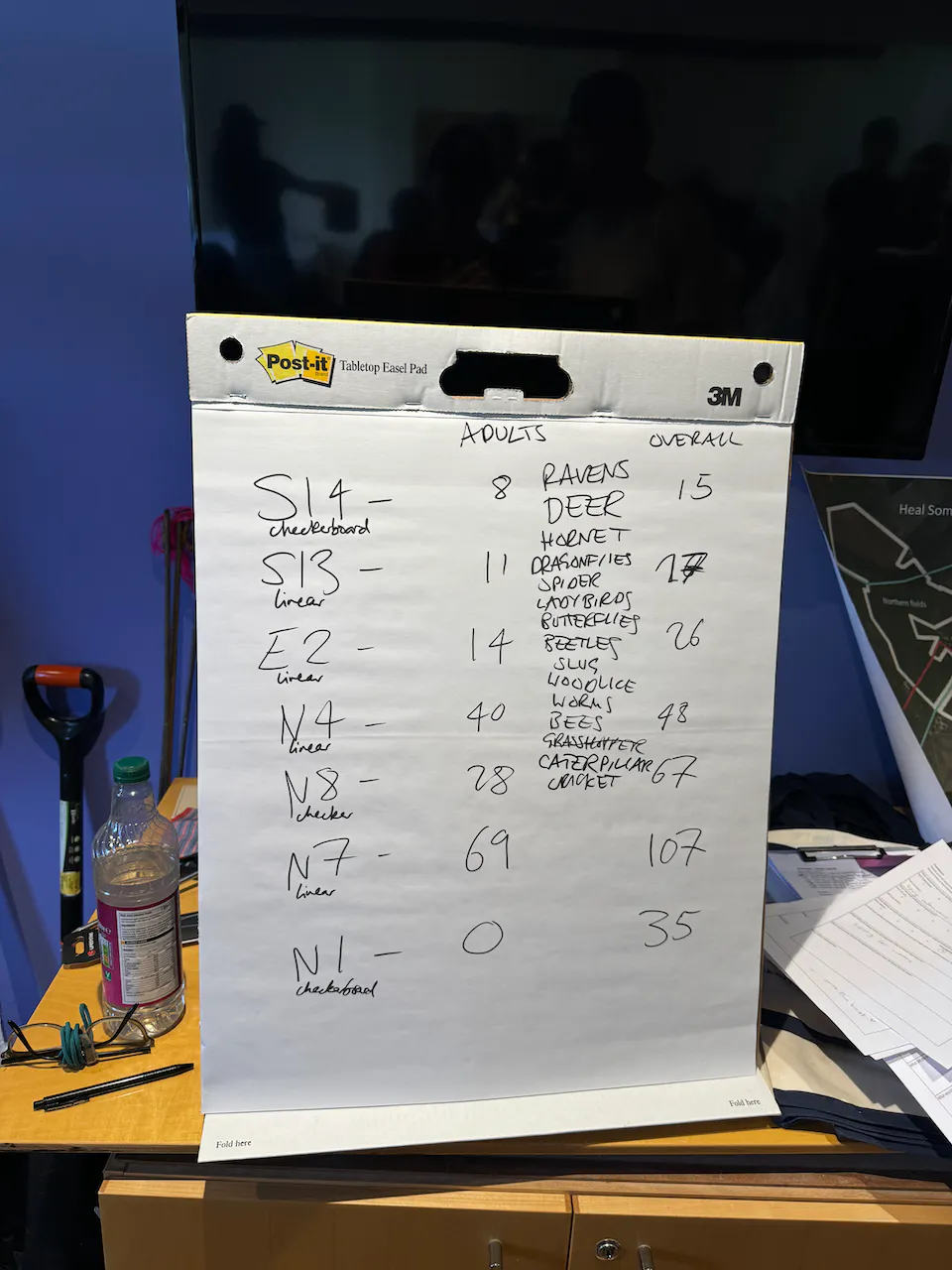 the results on a big piece of paper