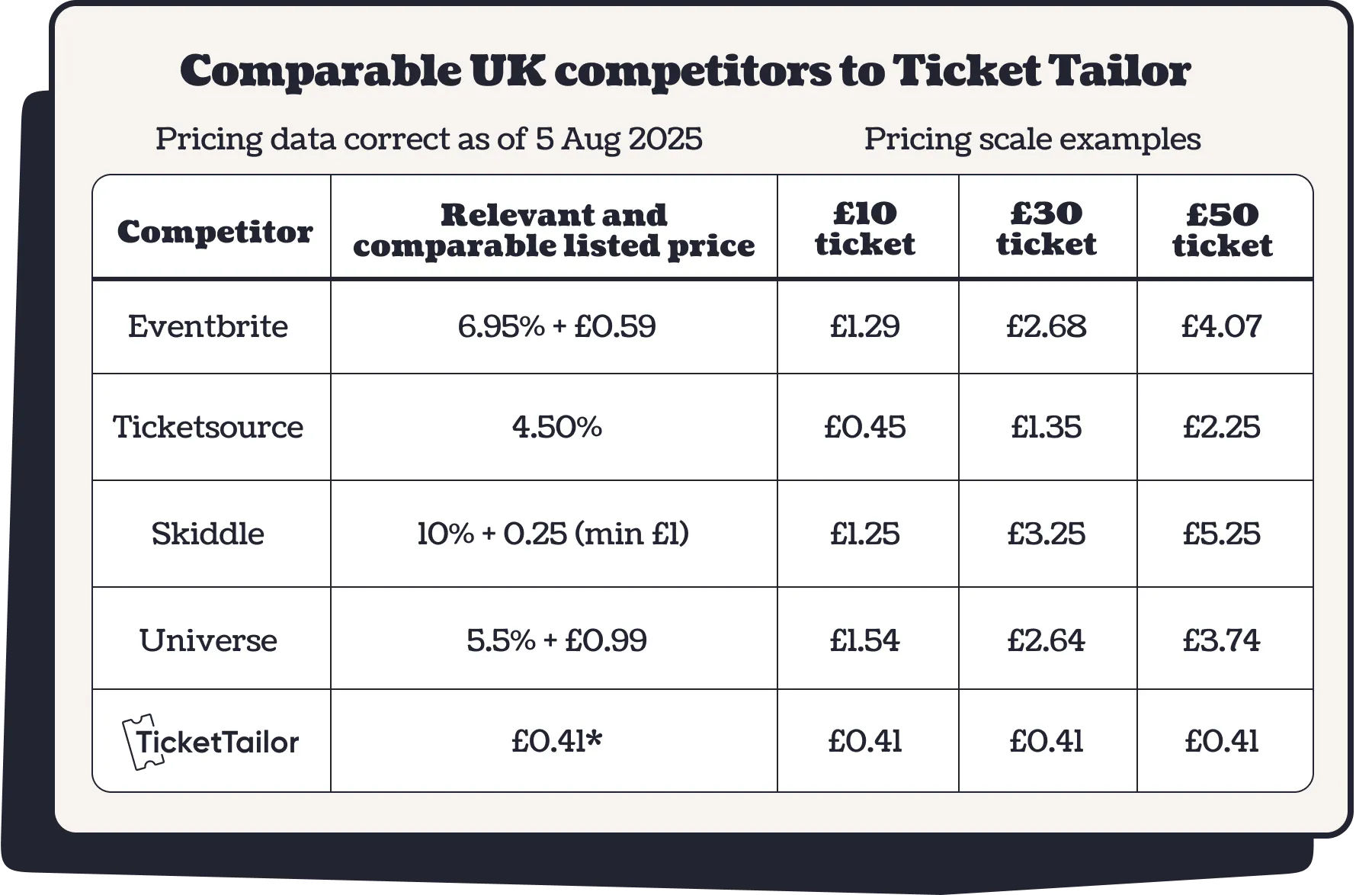 Price comparison table