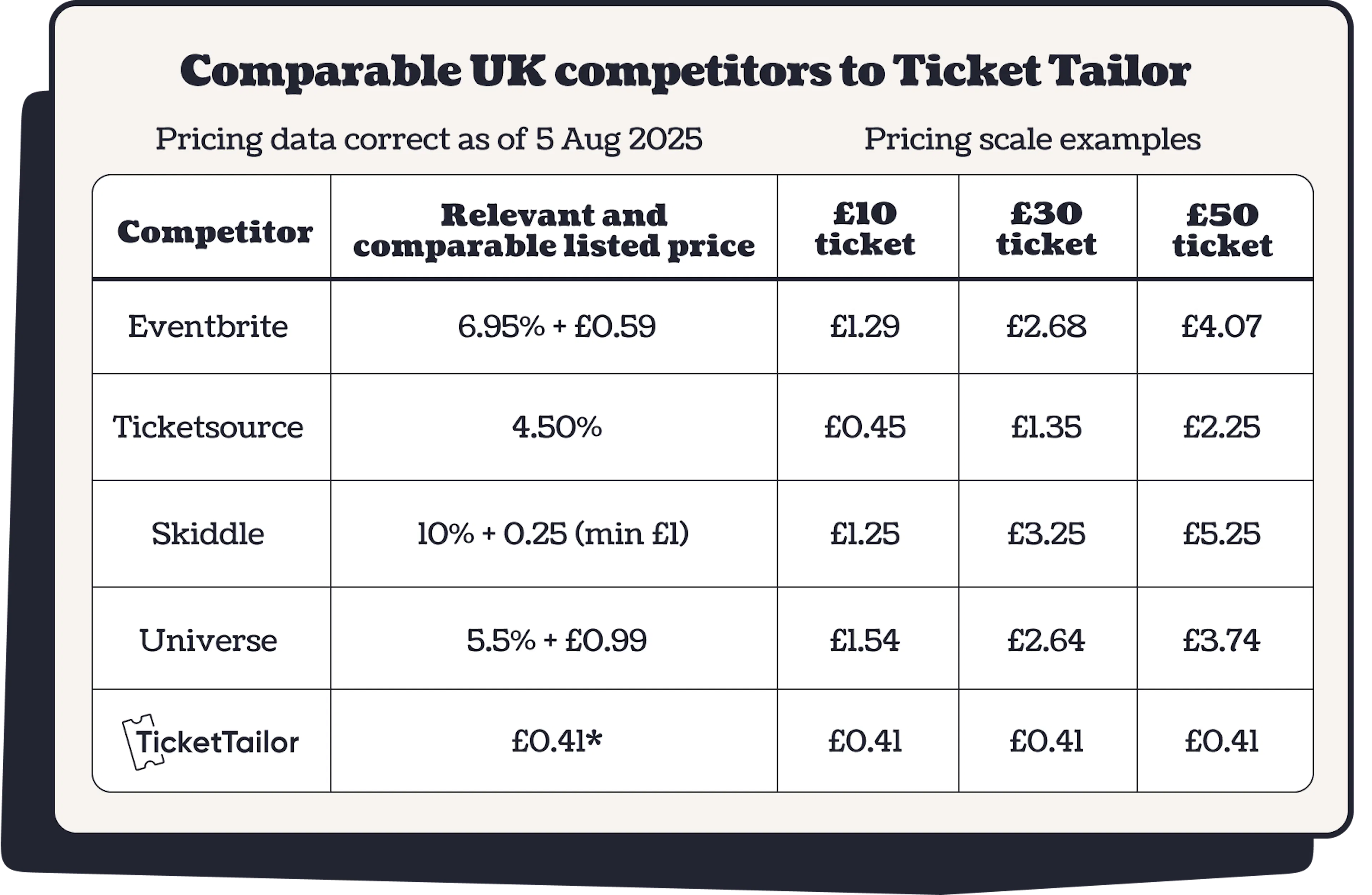 Price comparison table 